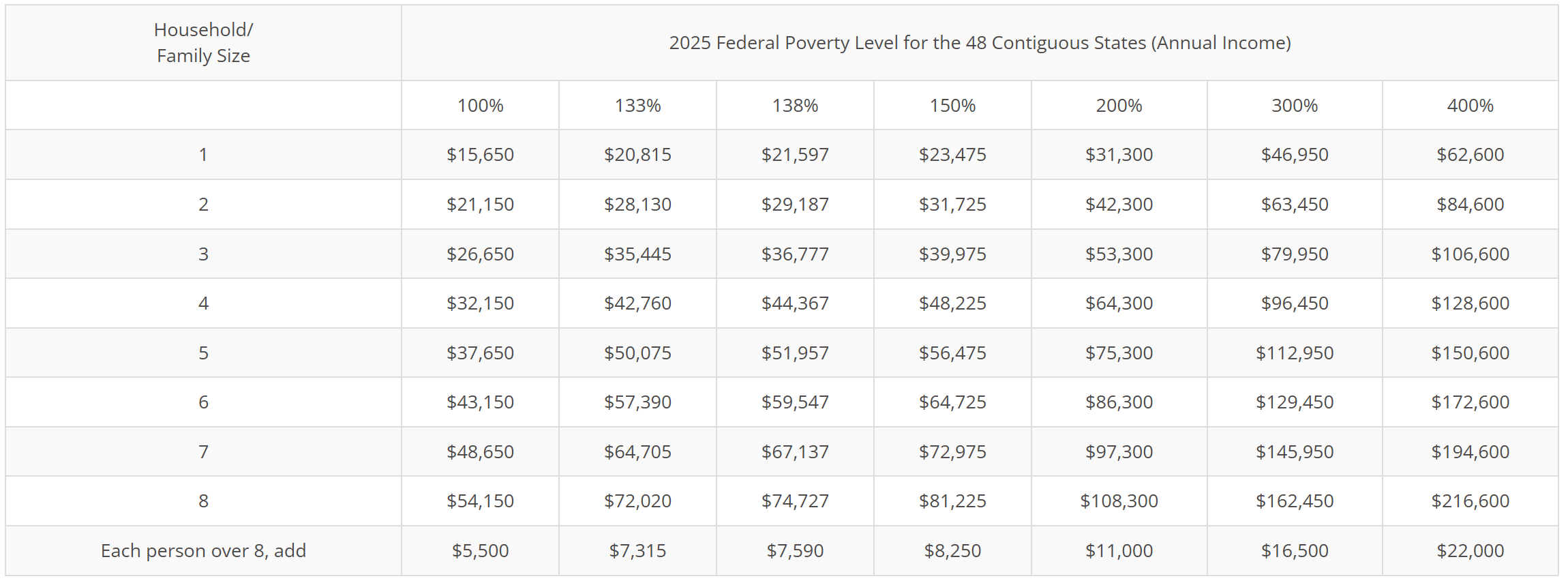 Household poverty guidelines